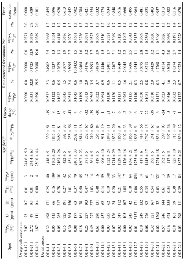 Table 1. Summary of SHRIMP U-Pb zircon data for a biotite schist sample from the Guryong Group Spot206Pbc  (%)U(ppm)Th(ppm)