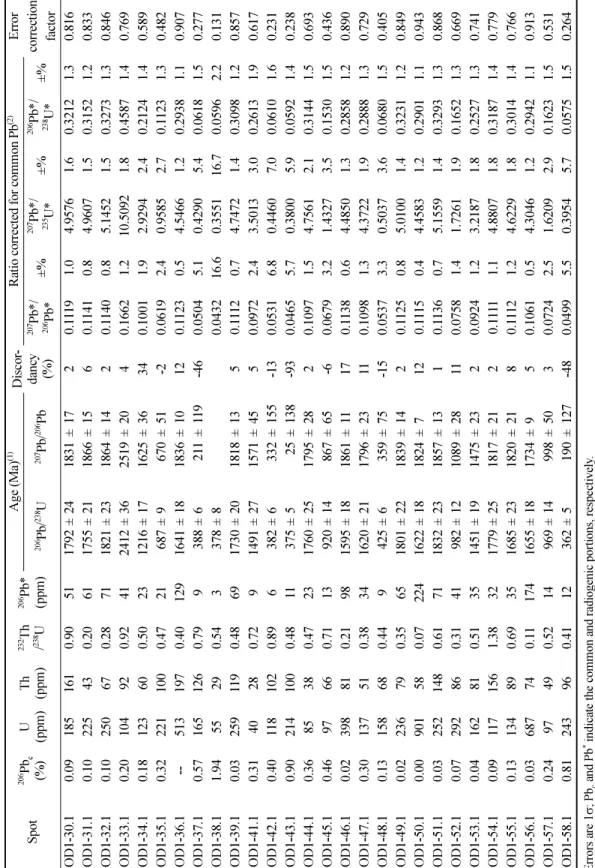 Table 1. Continued Spot206Pbc  (%)U(ppm)Th(ppm)