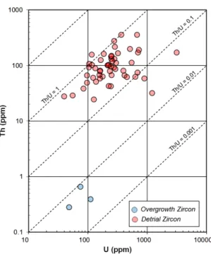 Fig. 6. Relative probability distribution-frequency histo- histo-gram plot of the zircon ages