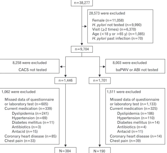 Figure 1. Flow chart of the study sub- sub-ject. H. pylori, Helicobacter pylori; 
