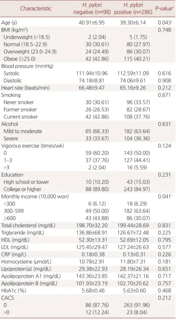 Table 1. Baseline characteristics of the subjects in the CACS according  to  H. pylori infection status (n=384)