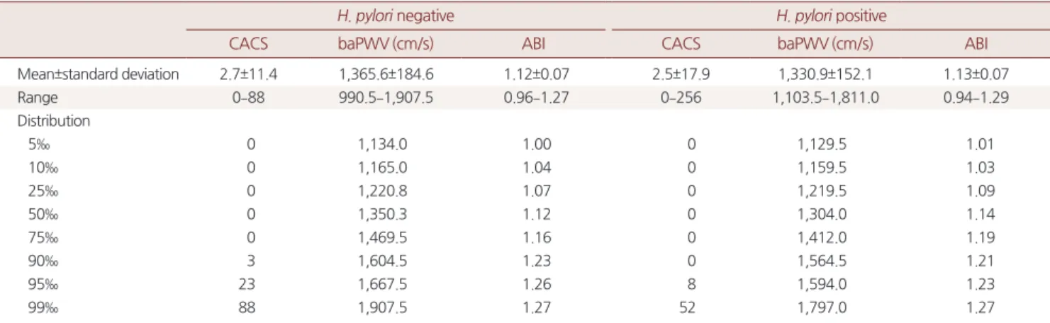 Table 2. Mean and distribution of coronary artery calcium score (n=384), baPWV and ABI (n=190) according to  H