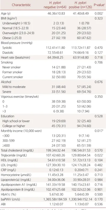 Table 3. Baseline characteristics of the subjects in the baPWV and ABI  component according to H