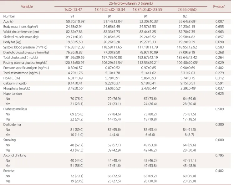 Table 2. 25(OH)D and TT according to the body mass index Variable