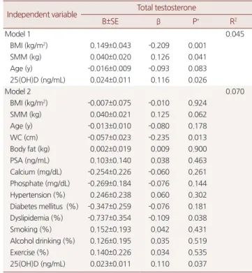 Table 3. Correlation between total testosterone and several factors Variable Total testosterone (ng/mL)