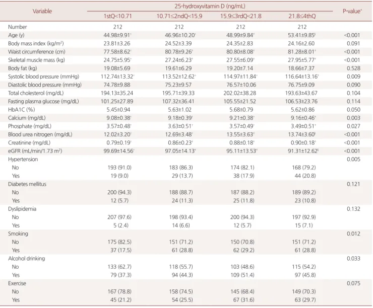 Table 3. 25(OH)D and eGFR according to the age