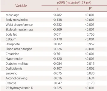 Table 4. Correlation between eGFR and several factors Variable eGFR (mL/min/1.73 m 2 )