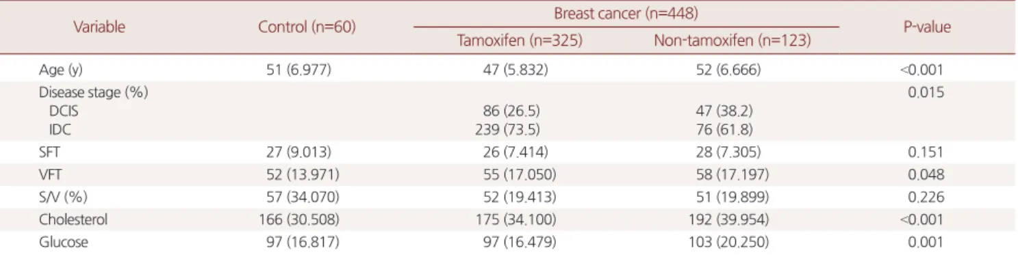 Table 1. Baseline characteristics by the existence of disease and the use of tamoxifen