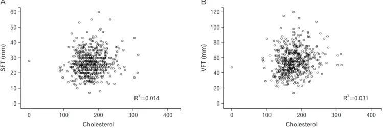 Figure 3. Correlation between cholesterol level and subcutaneous fat thickness (SFT) or visceral fat thickness (VFT)
