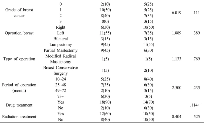 Table 2-1. Comparison of HRV between Experimental and Control Group N=40