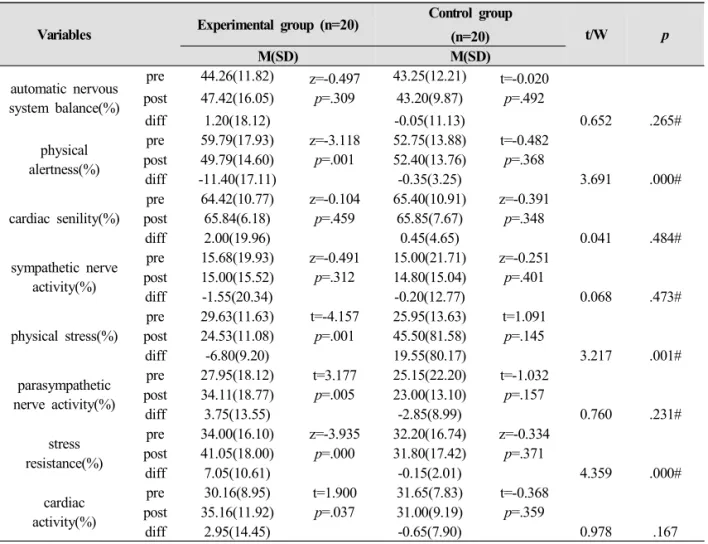 Table 2-2. Comparison of HRV(tachogram variable) between Experimental and Control Group N=40