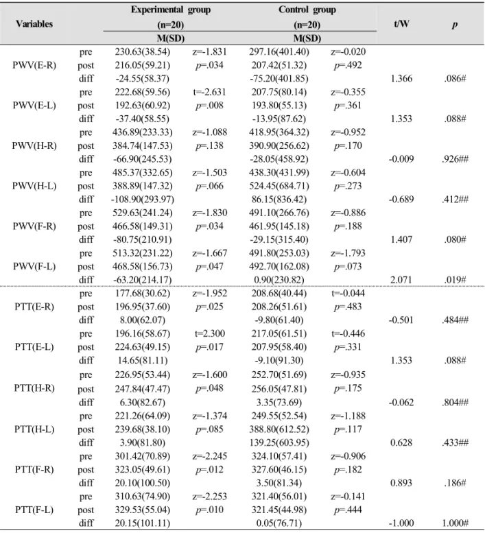 Table 3. Comparison of PWV(time &amp; frequency domain) between Experimental and Control Group N=40
