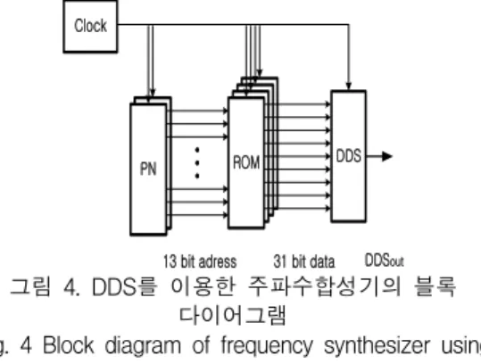 Fig.  4  Block  diagram  of  frequency  synthesizer  using  DDS