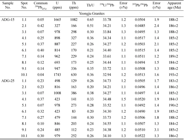 Table 1. U-Pb zircon isotopic data for the analyzed samples from the Yeongju and Andong Granties Sample No