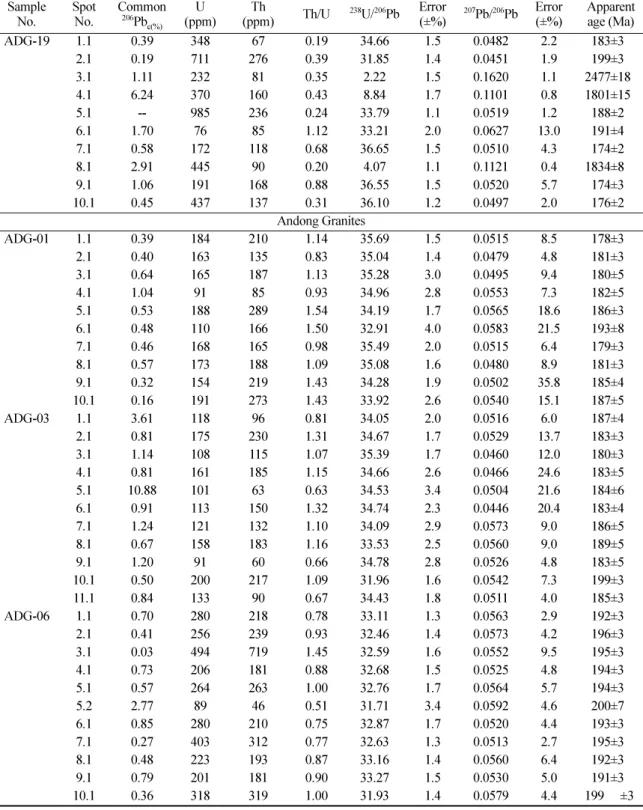 Table 1. Continued Sample No. SpotNo. Common206Pb c(%) U (ppm) Th (ppm) Th/U 238 U/ 206 Pb Error (±%) 207 Pb/ 206 Pb Error(±%) Apparentage (Ma) ADG-19 1.1 0.39 348 67 0.19 34.66 1.5 0.0482 2.2 183±3 2.1 0.19 711 276 0.39 31.85 1.4 0.0451 1.9 199±3 3.1 1.11