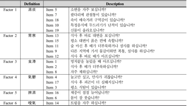 Table 1. Component Definition of Pyungweesan Questionnaire 4)허가(KOMC IRB 2008-07호)를 받았으며,  피험자들은 실험에 참가하기 전에 실험의 내용과 목적,  안전성 등에 대해 설명을 들었으며,  실험참여 및 연구과정에 서면  동의하였다.2