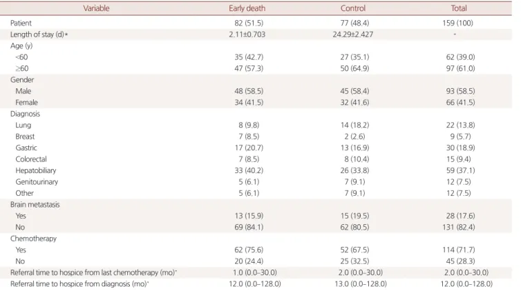Table 1. Baseline patient characteristics (n=159)