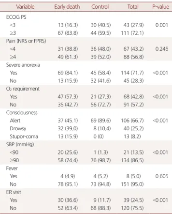 Table 2. Differences of clinical characteristics by univariate analysis * Variable Early death  Control  Total  P-value  ECOG PS    <3 13 (16.3) 30 (40.5) 43 (27.9) 0.001    ≥3 67 (83.8) 44 (59.5) 111 (72.1) Pain (NRS or FPRS)    <4 31 (38.8) 36 (48.