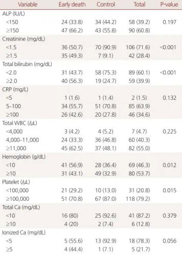 Table 5. Laboratory characteristics of patients who expired in 72 hours  by multivariate analysis * Variable P-value OR 95% CI Creatinine ≥1.5 mg/dL  <0.001 7.445 2.911–19.040 Bilirubin ≥2.0 mg/dL 0.011 2.762 1.263 –6.041 Hemoglobin <10.0 g/dL 0.072 