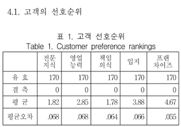 표  1.  고객  선호순위  Table  1.  Customer  preference  rankings