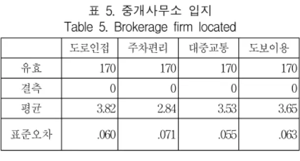 표  5.  중개사무소  입지 Table  5.  Brokerage  firm  located