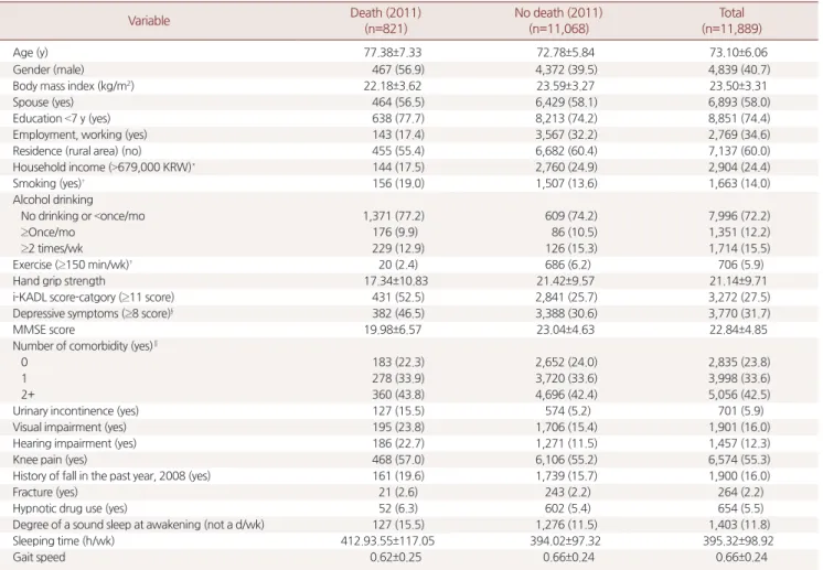 Figure 1. Receiver operating characteristic curve of gait speed and area  under curve predicting 3 year mortality.