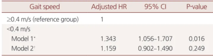 Table 3. HR (95% CI) for associations between gait speed cut-off point  and 3 year mortality