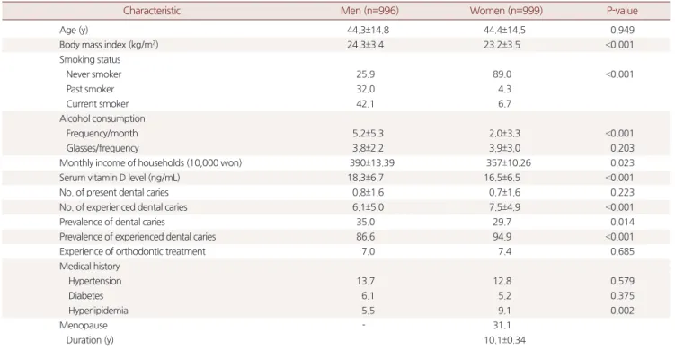 Table 1. Baseline characteristics of study participants by gender*