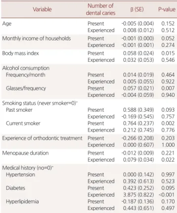 Table 3. Associations of age and age-adjusted covariates with num- num-bers of present and experienced dental caries in women 