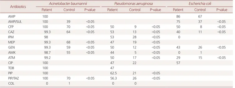 Table 1. Antimicrobial resistance of gram negative bacteria in burn wound patients