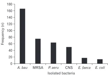 Figure 1. The bacterial frequency in burn patients (total n=447). A. 