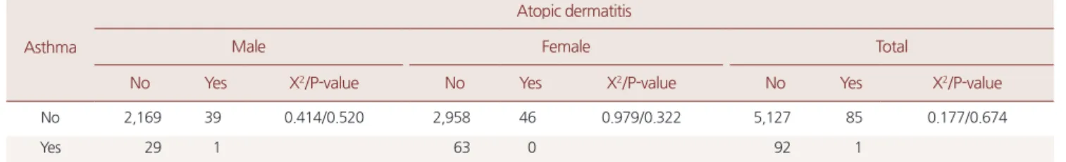 Table 3.  Chi-square test: correlation between the prevalence of atopic dermatitis and allergic rhinitis