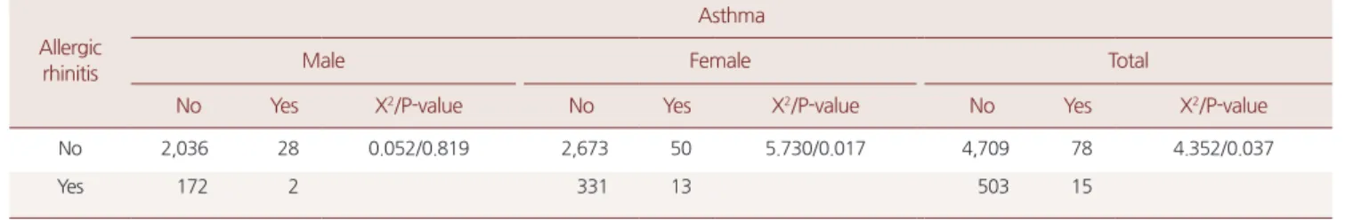 Table 4. Chi-square test: correlation between the prevalence of allergic rhinitis and asthma
