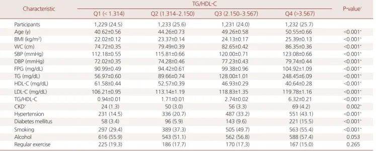 Table 2. Mean values or frequencies of relevant factors according to the quartiles of TG/HDL-C