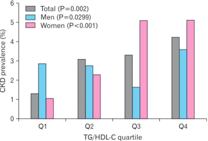 Table 3. Multivariate adjusted odds ratio and 95% confidence interval for the CKD according to the quartiles of TG/HDL-C