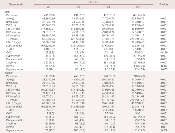 Table 4. Mean values or frequencies of relevant factors according to the quartiles of TG/HDL-C both men and women respectively