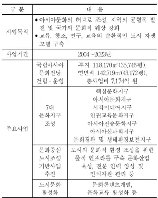 표  1에서  보는  바와  같이  이  사업은  2023년까지  2 조원  이상의  재원이  투입되어  국가가  주도하는  최대 