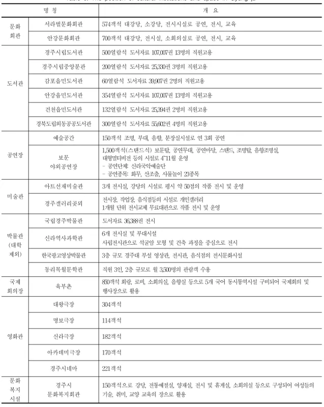 Table  5.  The  position  of  cultural  institutions  and  space  in  Gyung-ju