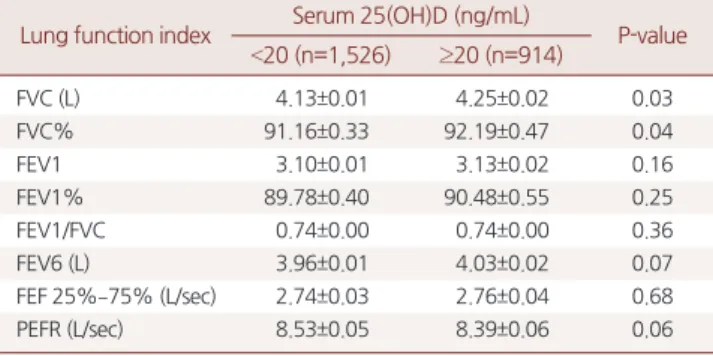 Table 2. Index of lung function according to serum 25(OH)D in subjects Lung function index Serum 25(OH)D (ng/mL)