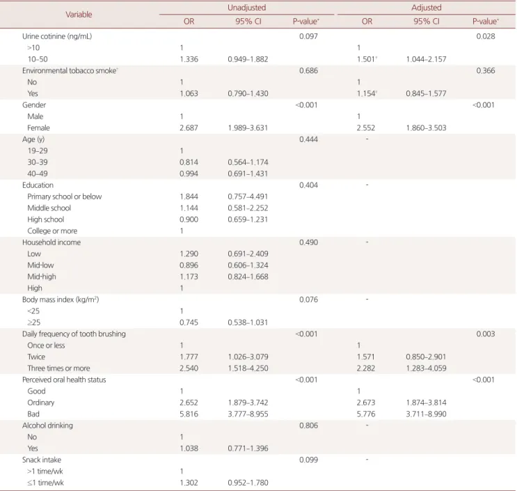 Table 2. Factors affecting permanent dental caries among Korean adults