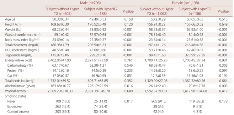 Table 1. Basic characteristics in the subject with and without hypertriglyceridemia
