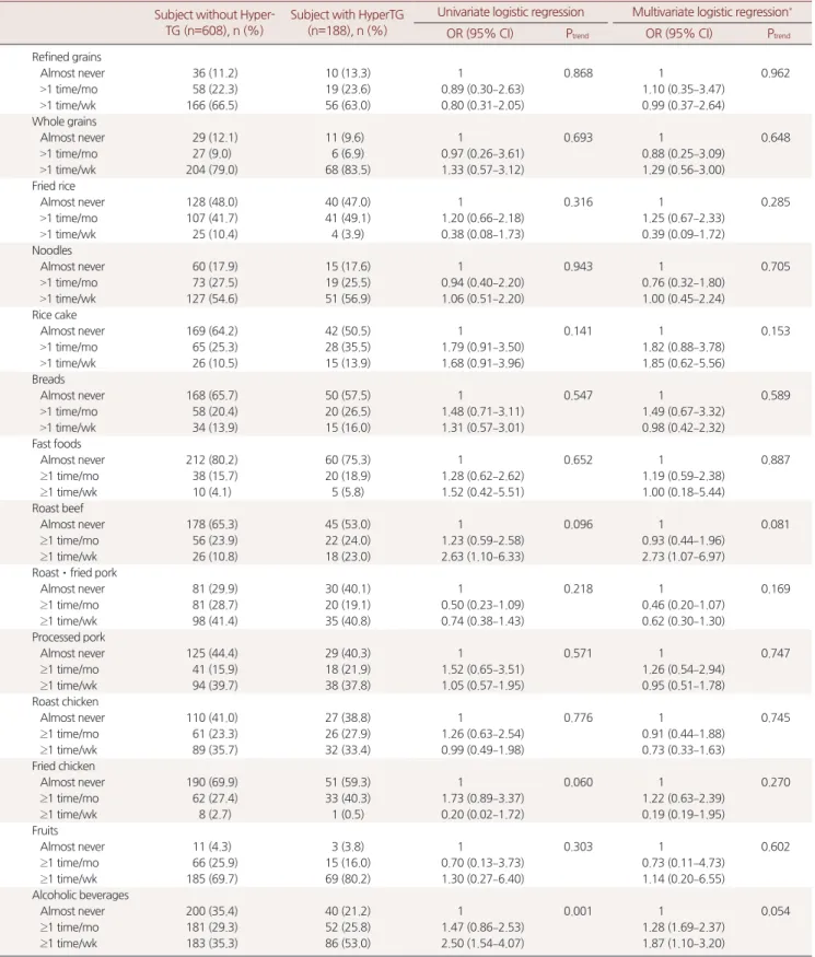 Table 2. Relationships between food intake patterns and hypertriglyceridemia in male Subject without 