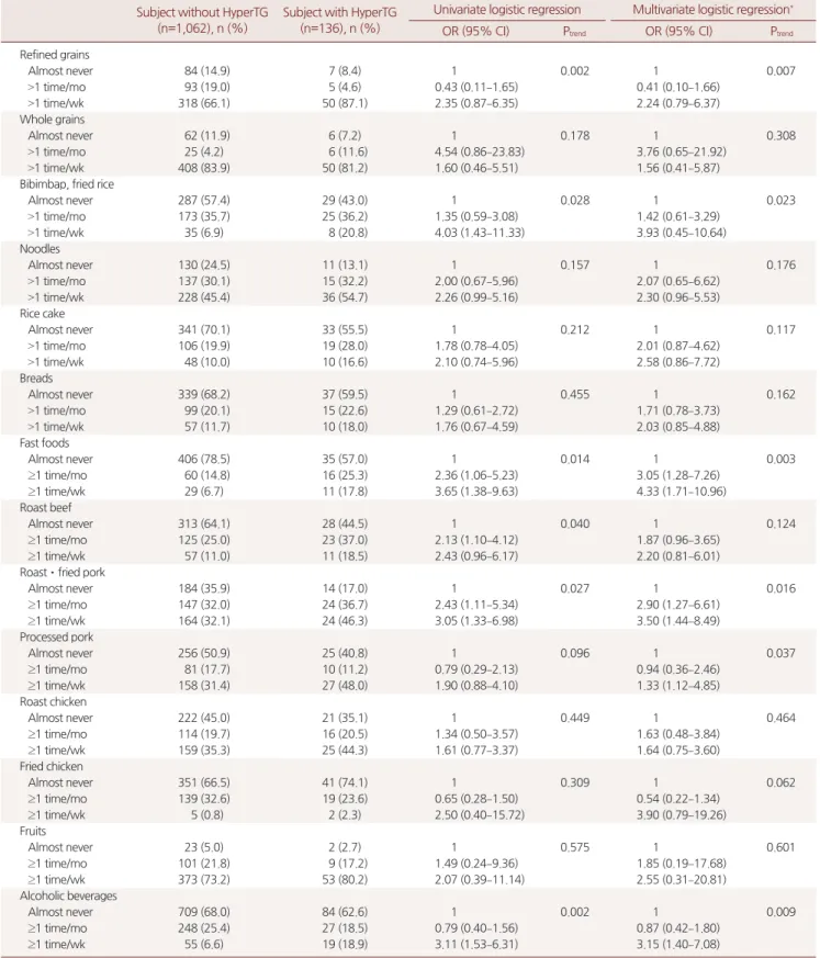 Table 3. Relationships between food intake patterns and hypertriglyceridemia in female Subject without HyperTG 