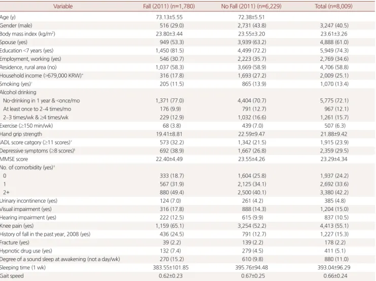 Table 3은 2008년에 최초 측정한 보행속도 0.7 m/s을 변별점으로 설Table 1. Baseline characteristics of subjects in 2008 (n=8,009)
