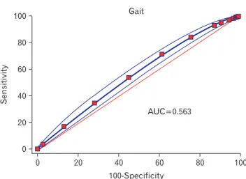 Figure 1. Receiver operating characteristic curve of gait speed and area  under the curve (AUC) predicting fall.