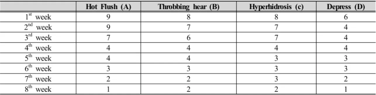 Table 2. Changes of VAS in the Patient with a Menopausal Disorder부족한  부분이  많다.4)현대에 와서는 갱년기장애를 更年期綜合症,  經斷前後症,  絶經期症候群이라 하여 그 원인을 腎陰虛, 腎陽虛,  陰虛陽亢,  心肝火旺,  心身不交,  脾腎陽虛, 肝鬱,  血瘀등으로  보고,  腎陰虛證에  六味地黃湯, 腎陽虛證에 二仙湯 혹은 金匱腎氣丸,  陰虛陽亢證에  淸眩平肝湯,  心肝火旺證에  淸心圓,  心腎不交證에