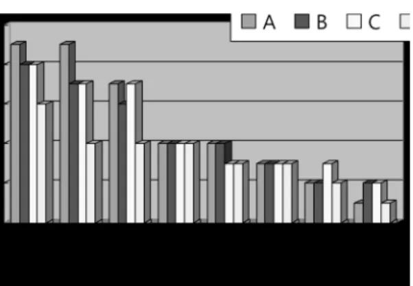 Figure 1. Compare to VAS for 8 weeks after  Taking Herb Medicine 