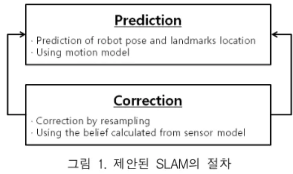 Fig.  1  Procedure  of  the  proposed  SLAM  method