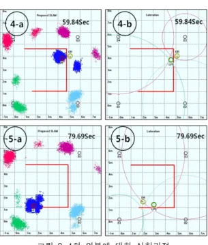 Fig.  8  Procedure  of  the  experiment  for  motion  between  two  points  그림  9는  이동로봇이  주어진  이동경로  따라  주행하 기  시작한  후  781.43초  경과한  상황으로  로봇은  경유 점  3에서  2로  진행하고  있는  상태이다