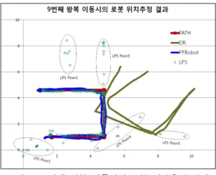 그림  10.  9번째  왕복  이동시의  로봇  위치추정  결과  Fig.  10  Localization  result  for  the  9-th  round-trip 